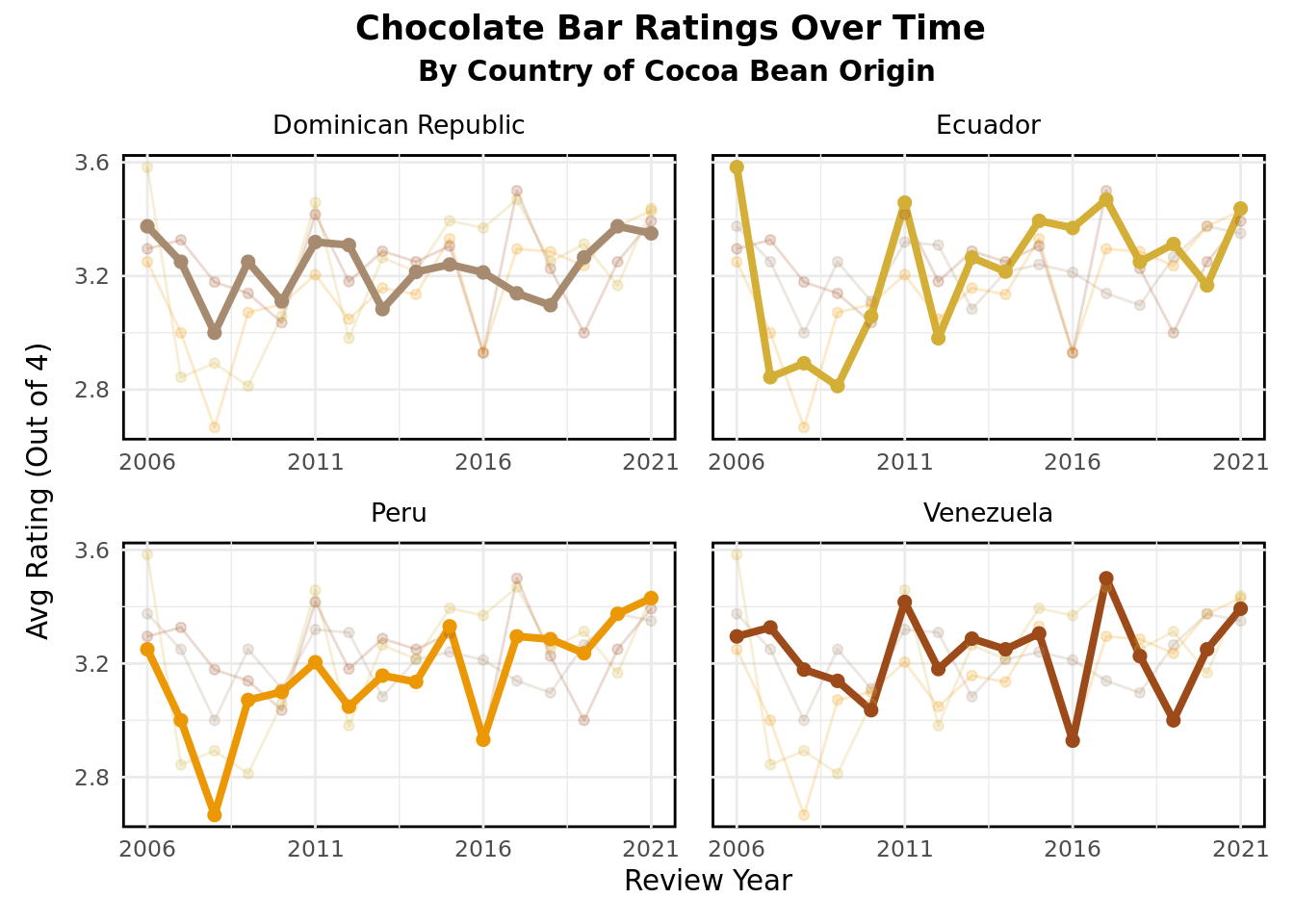 Chocolate bar ratings over time.