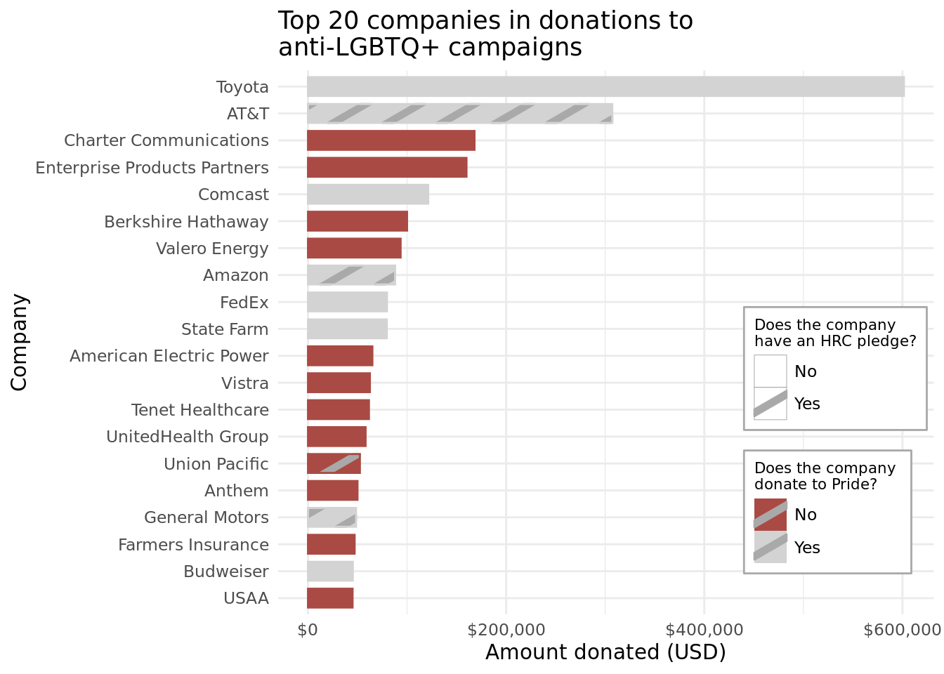 Top 20 companies in donations to anti-LGBTQ+ campaigns.