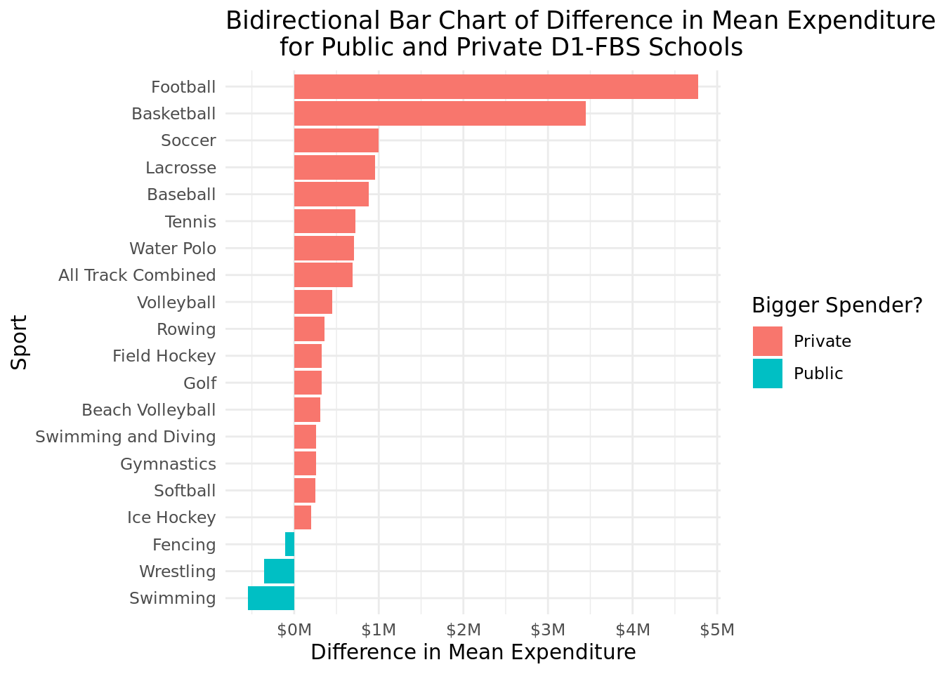 Bidirectional Bar Chart of Difference in Mean Expenditure for Public and Private D1-FBS Schools.