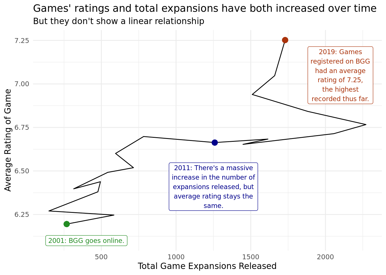 Games’ ratings and total expansions have both increased over time.