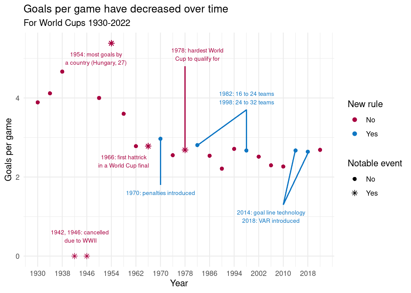 Goals per game have decreased over time.