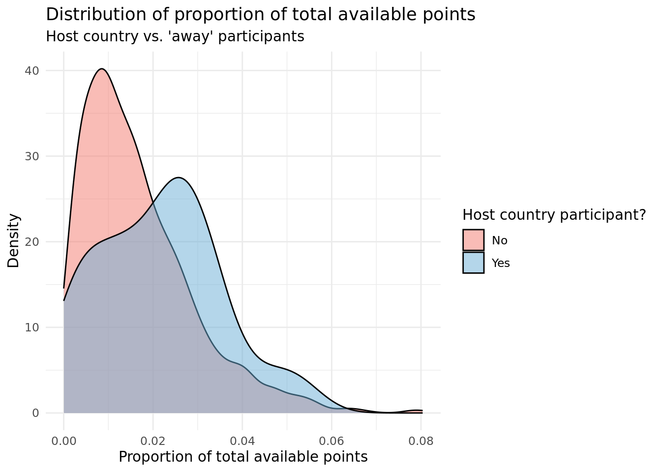 Distribution of proportion of total available points.