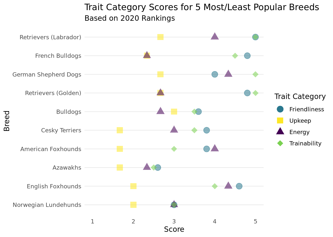 Trait Category Scores for 5 Most/Least Popular Breeds.