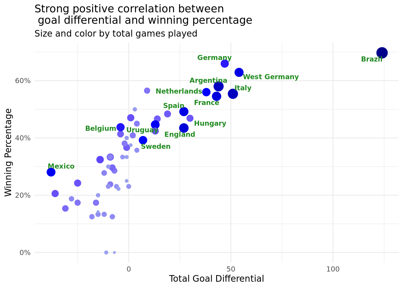 Strong positive correlation between goal differential and winning percentage.