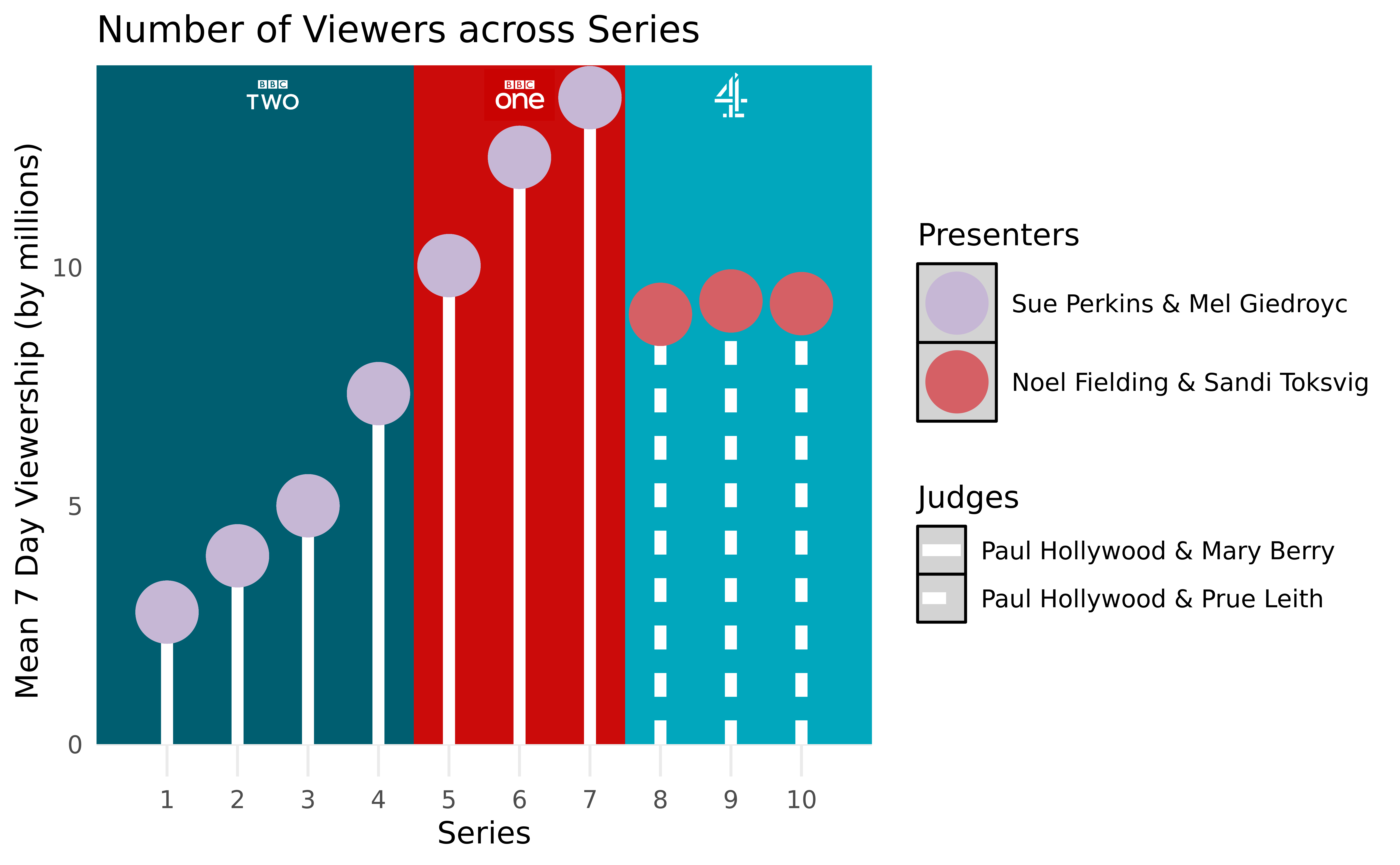 Number of Viewers across Series.