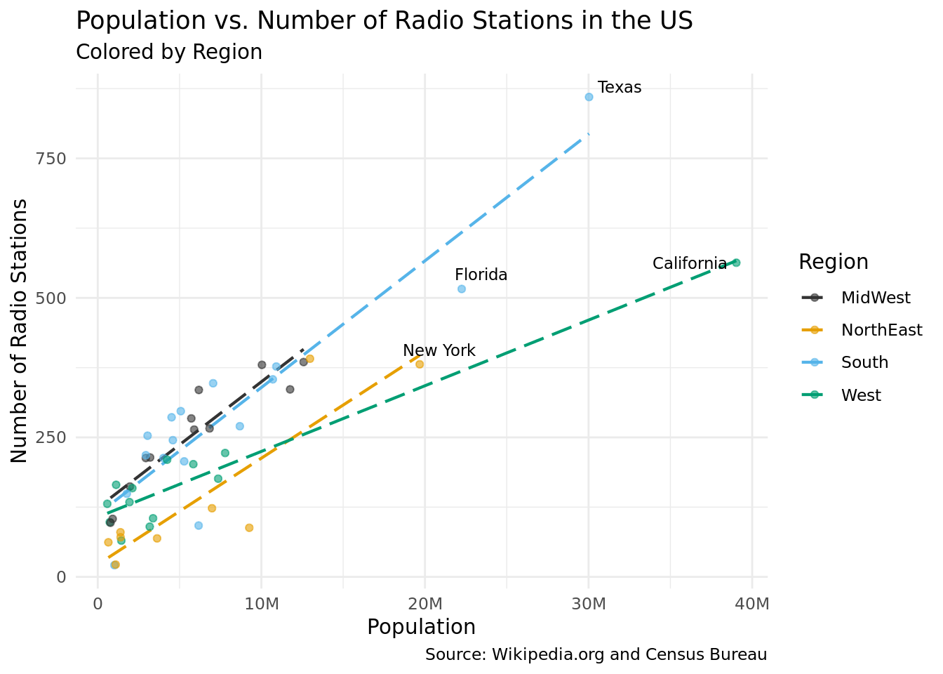 Population vs. Number of Radio Stations in the US.