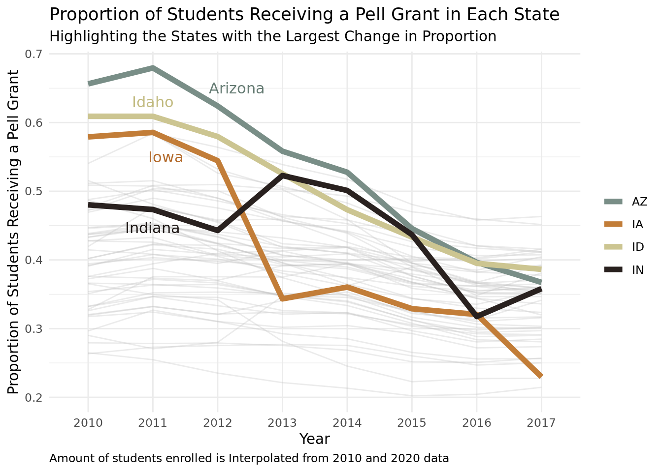 Proportion of Students Receiving a Pell Grant in Each State.