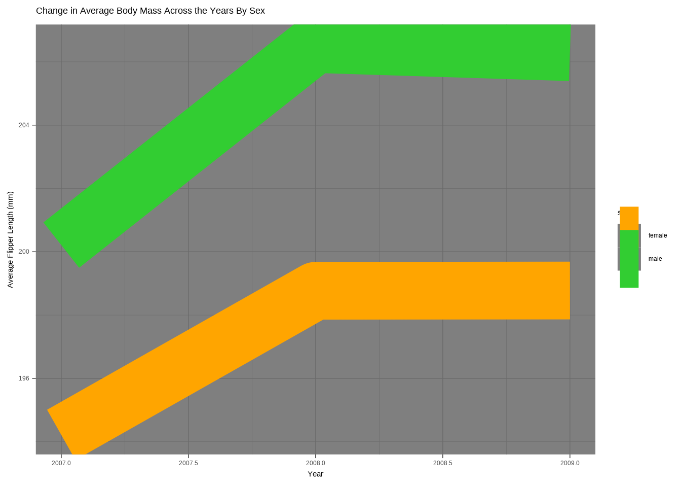 Ugly plots created with ggplot2.