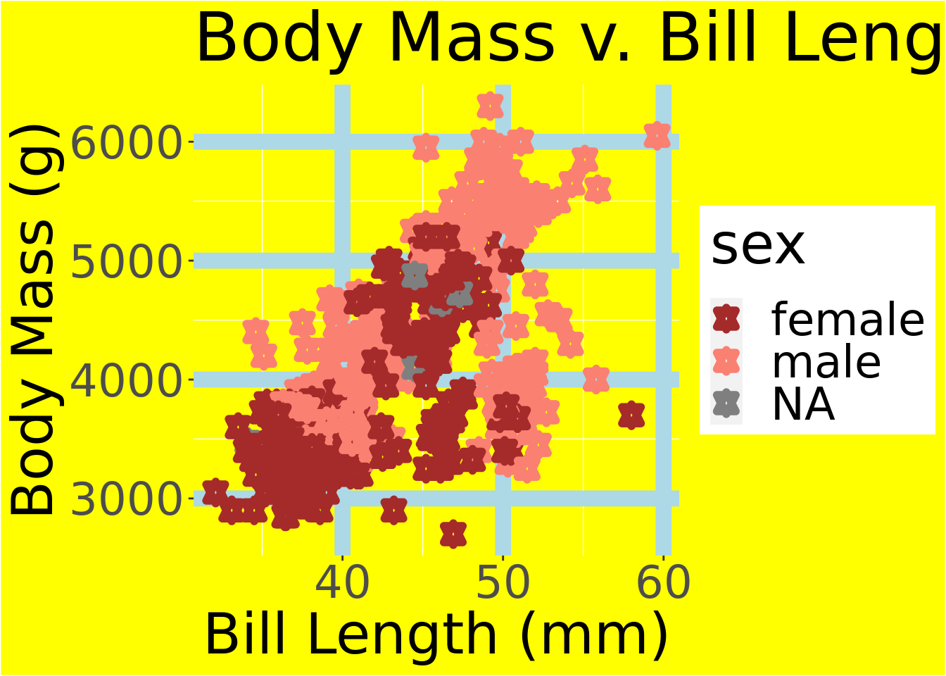 Ugly plots created with ggplot2.