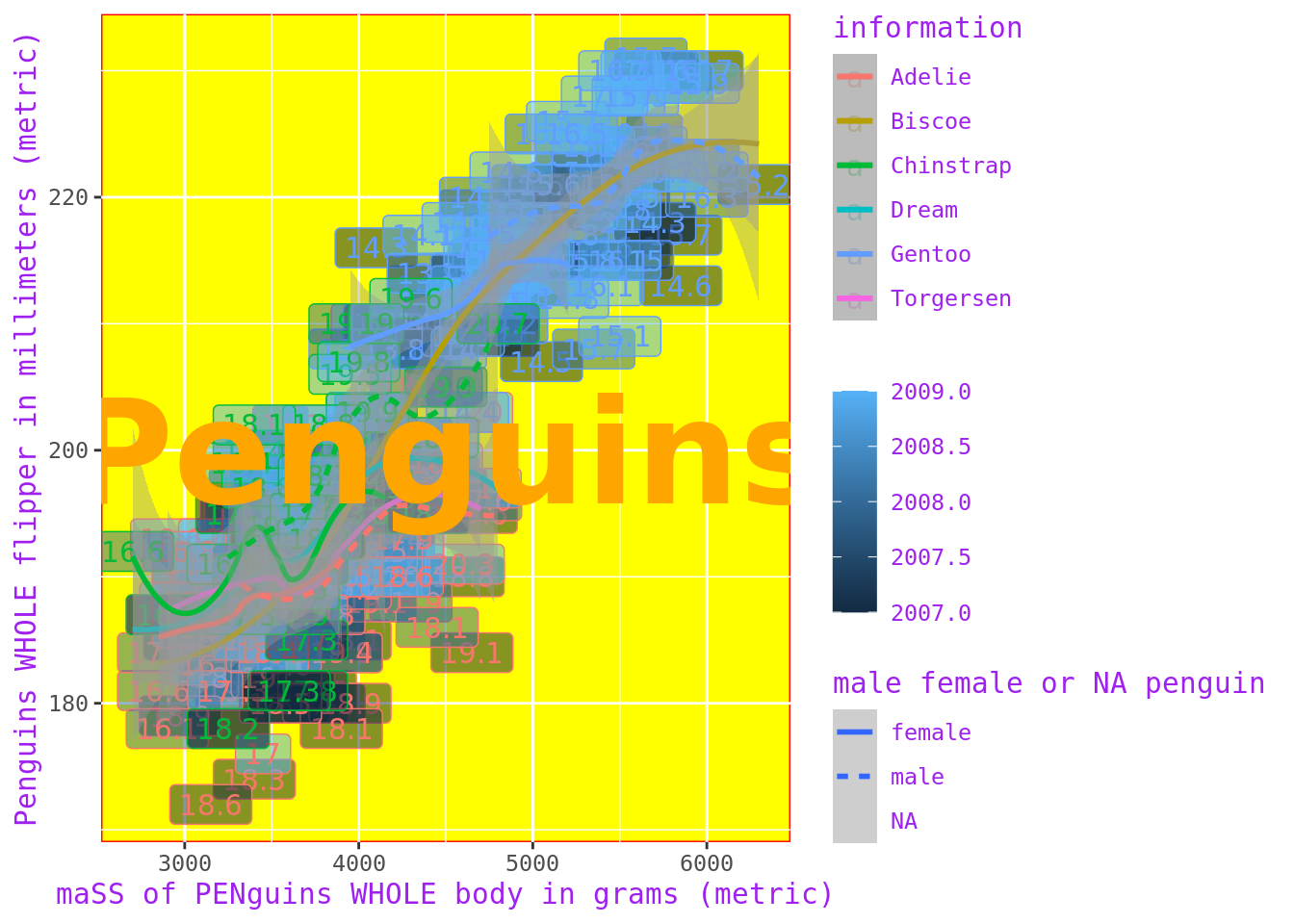 Ugly plots created with ggplot2.