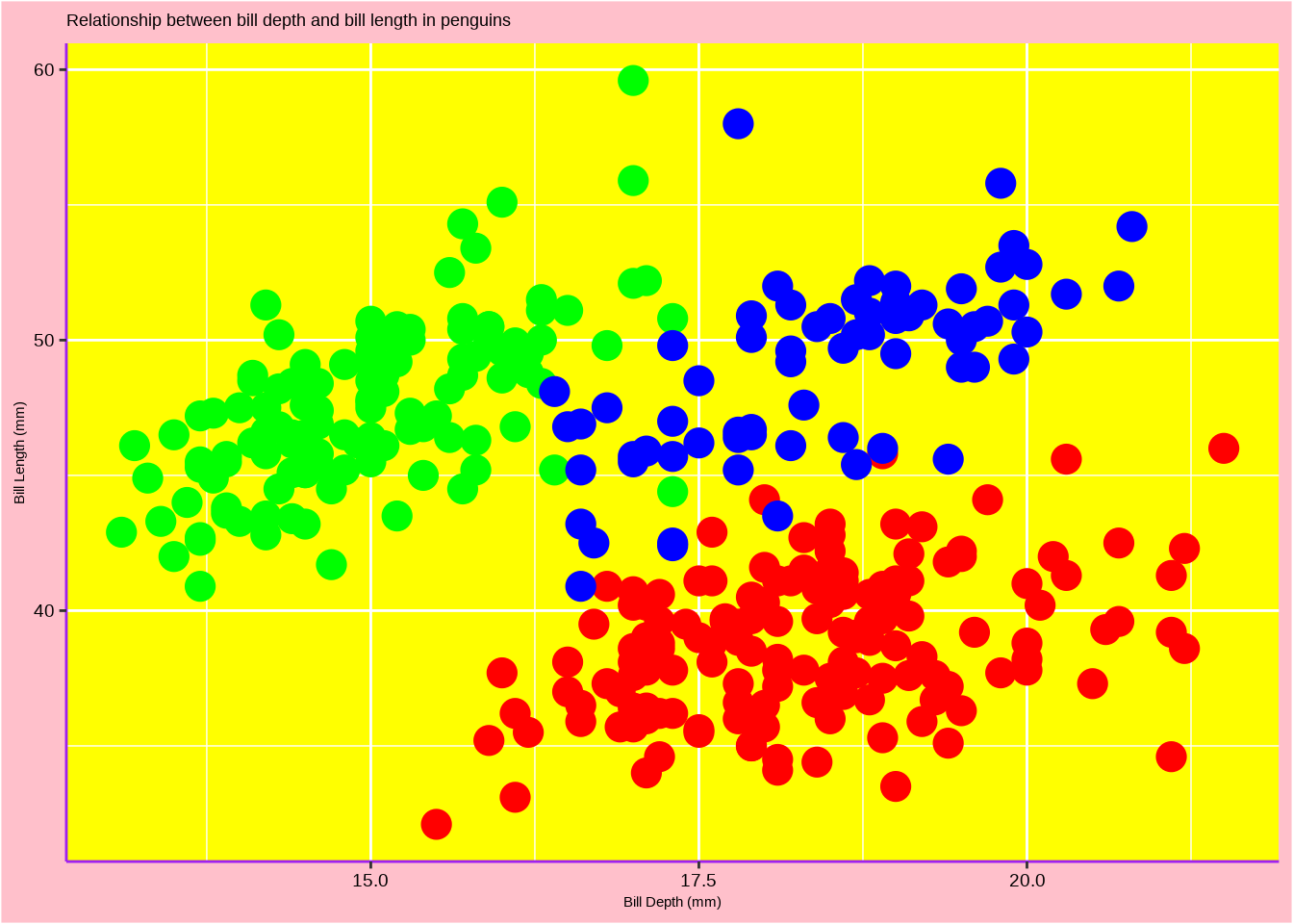 Ugly plots created with ggplot2.