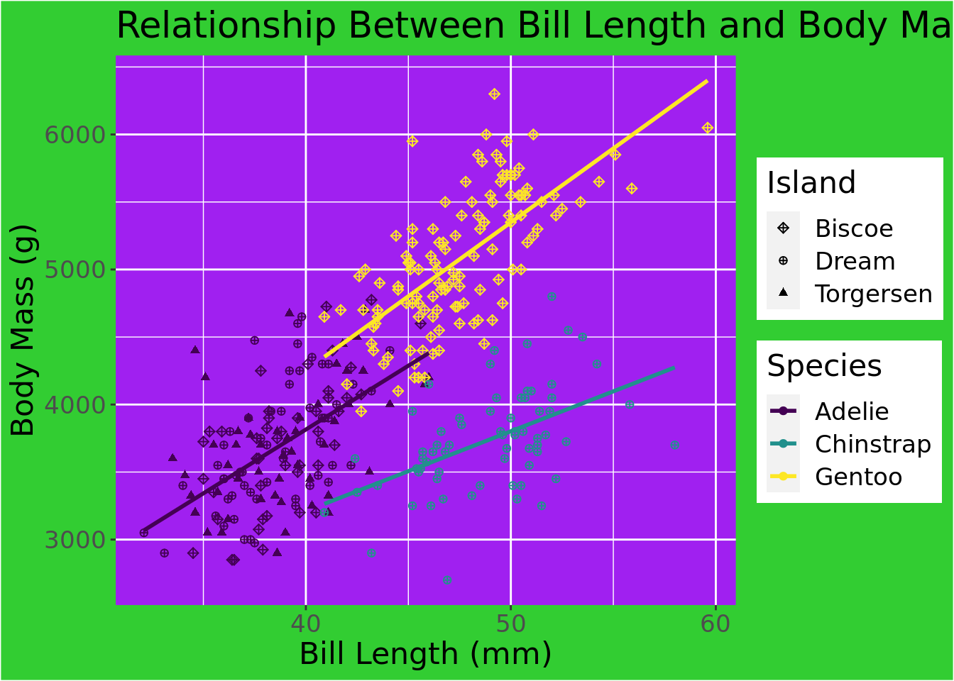 Ugly plots created with ggplot2.