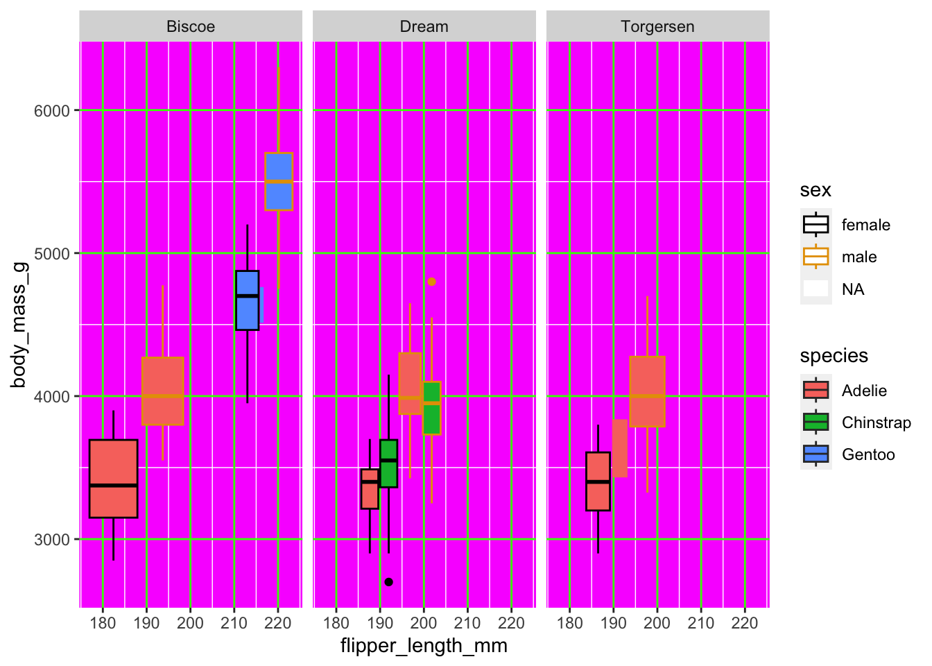 Ugly plots created with ggplot2.